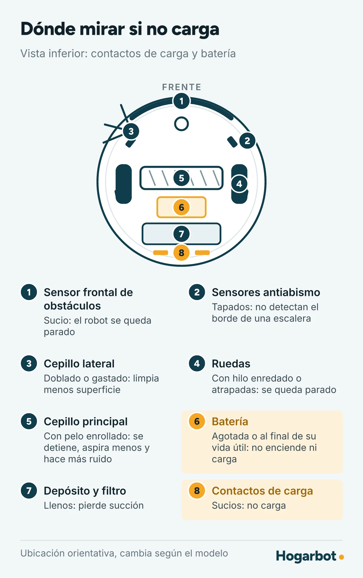 Vista inferior de una aspiradora robot con los contactos de carga en la parte trasera y la tapa de la batería destacados