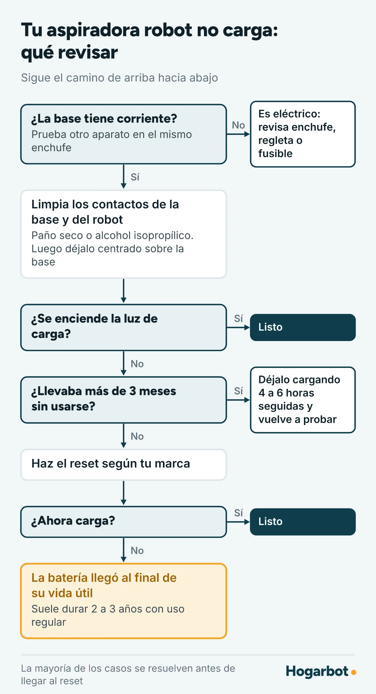 Diagrama de decisión para una aspiradora robot que no carga: revisar la corriente de la base, limpiar los contactos, comprobar la luz de carga, cargar 4 a 6 horas si llevaba más de 3 meses sin uso, hacer el reset y, si sigue sin cargar, la batería llegó al final de su vida útil