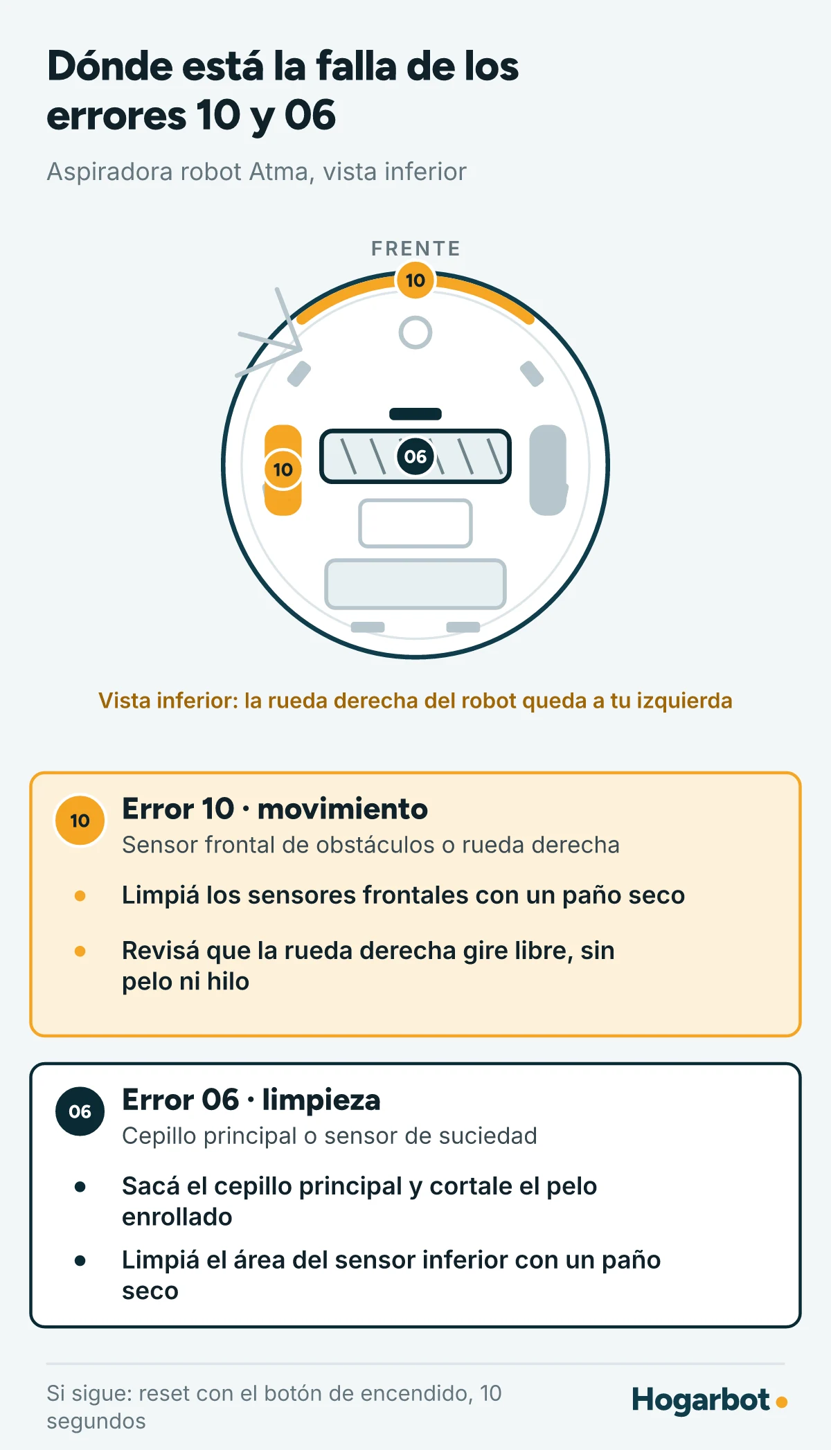 Vista inferior de la aspiradora robot Atma: el error 10 marca el sensor frontal de obstáculos y la rueda derecha, el error 06 marca el cepillo principal y el sensor de suciedad