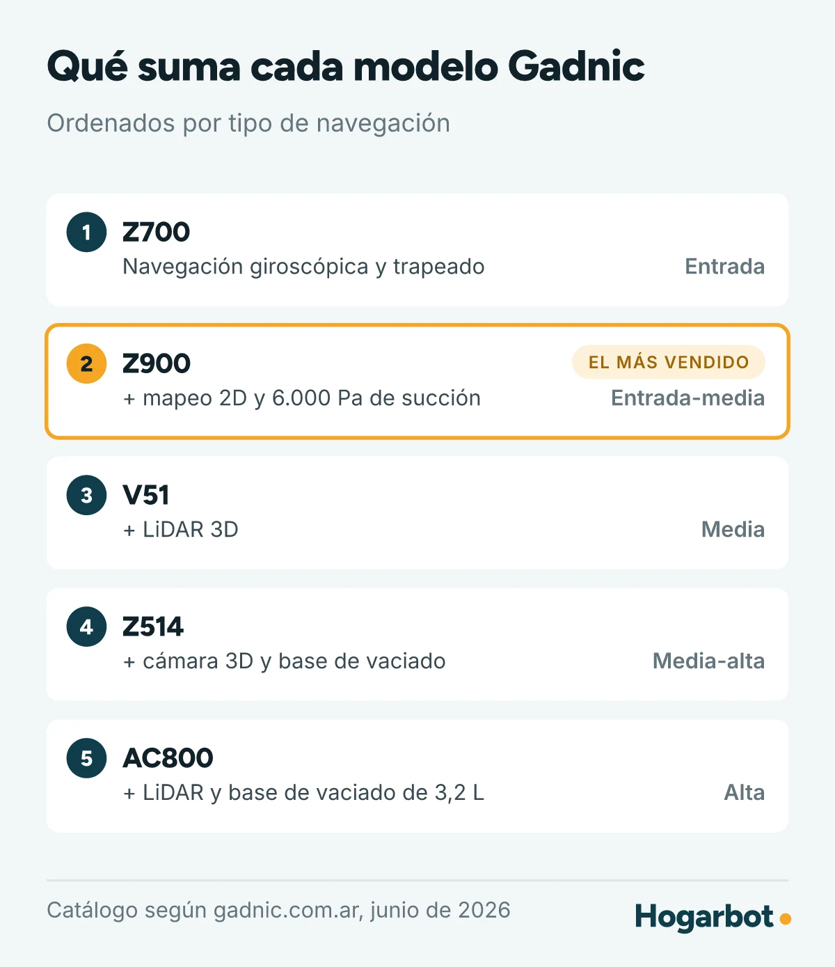 Los cinco modelos Gadnic ordenados por navegación: Z700 giroscópico, Z900 con mapeo 2D, V51 con LiDAR 3D, Z514 con cámara 3D y base, y AC800 con LiDAR y base de vaciado