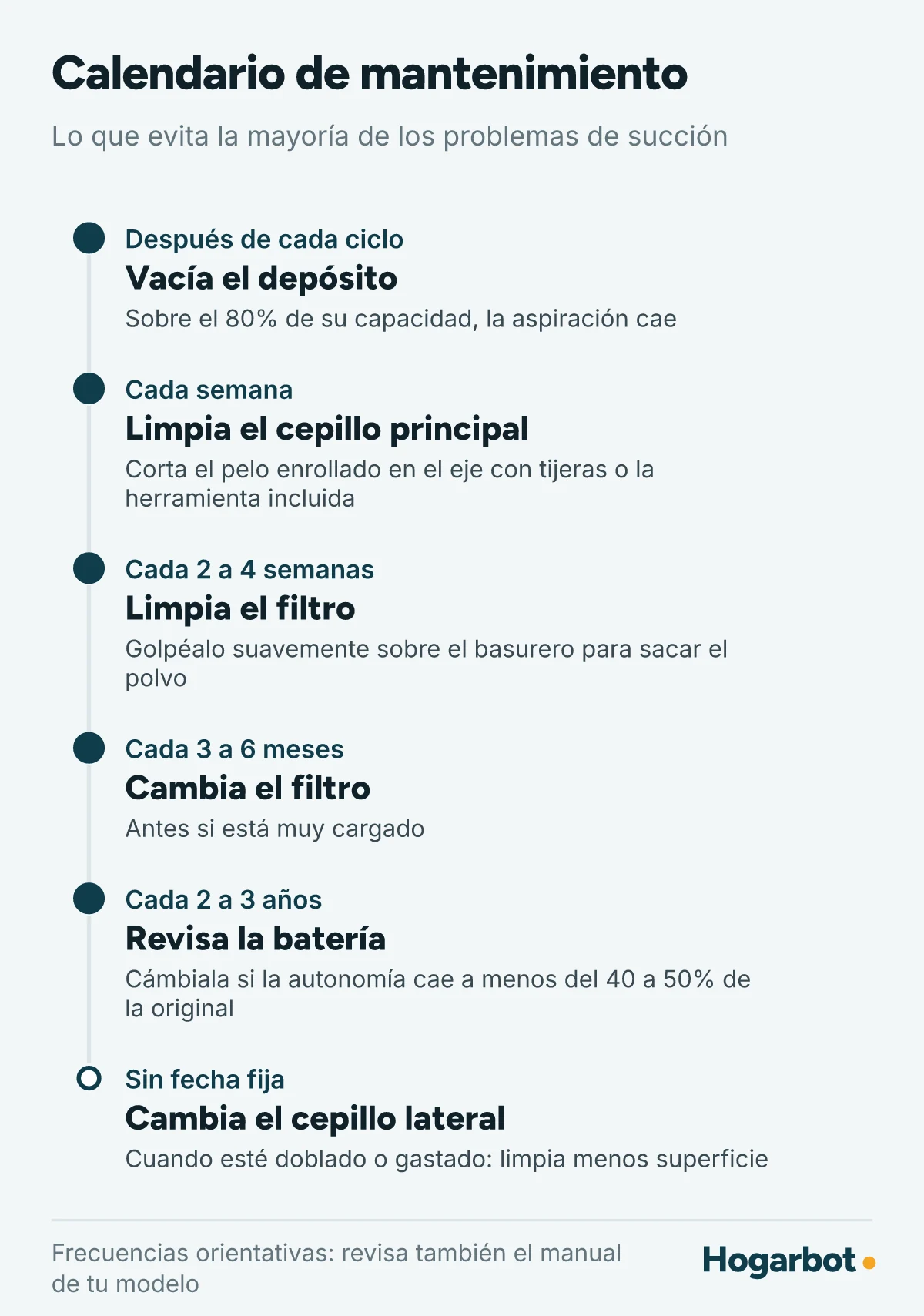 Calendario de mantenimiento de una aspiradora robot: vaciar el depósito después de cada ciclo, limpiar el cepillo cada semana, limpiar el filtro cada 2 a 4 semanas, cambiarlo cada 3 a 6 meses, revisar la batería cada 2 a 3 años y cambiar el cepillo lateral cuando esté gastado