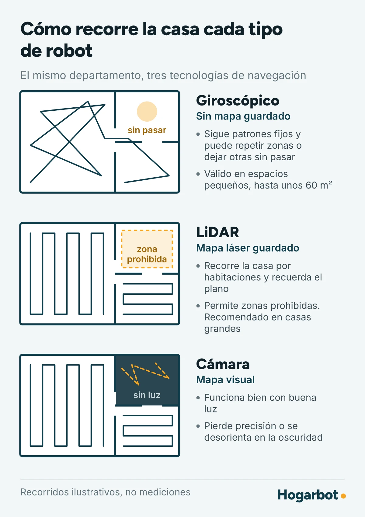 El mismo departamento recorrido por tres robots: el giroscópico cruza al azar y deja zonas sin pasar, el LiDAR limpia por habitaciones en líneas paralelas y respeta una zona prohibida, y el de cámara se desorienta en una habitación sin luz