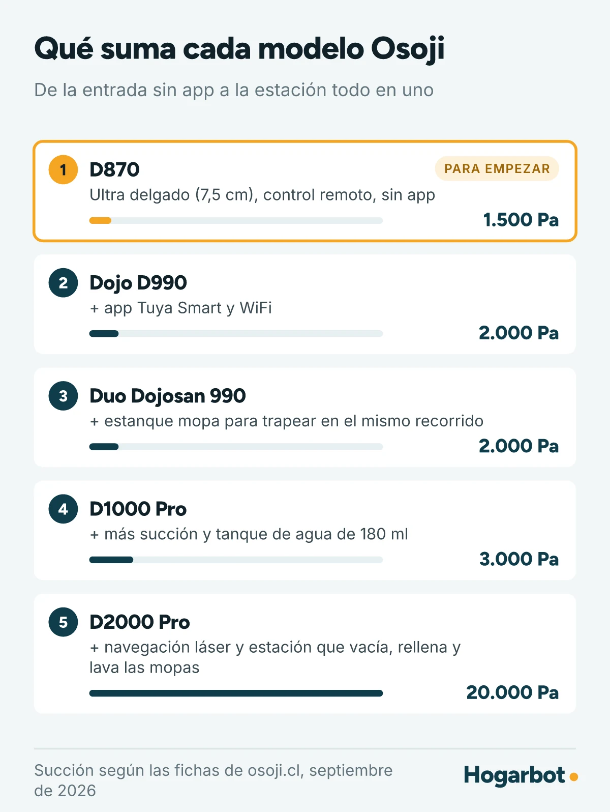 Cinco de los seis modelos Osoji de piso ordenados de entrada a gama alta, con su succión: D870 1.500 Pa, Dojo D990 y Duo Dojosan 990 2.000 Pa, D1000 Pro 3.000 Pa y D2000 Pro 20.000 Pa con navegación láser y estación todo en uno. El D690 no aparece porque Osoji no publica su succión.