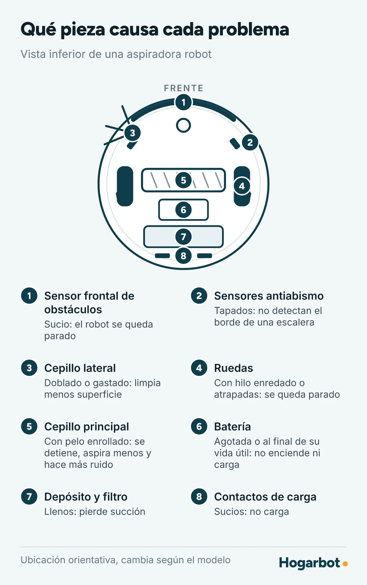Vista inferior de una aspiradora robot con 8 piezas numeradas y el problema que causa cada una: sensor frontal, sensores antiabismo, cepillo lateral, ruedas, cepillo principal, batería, depósito y filtro, contactos de carga