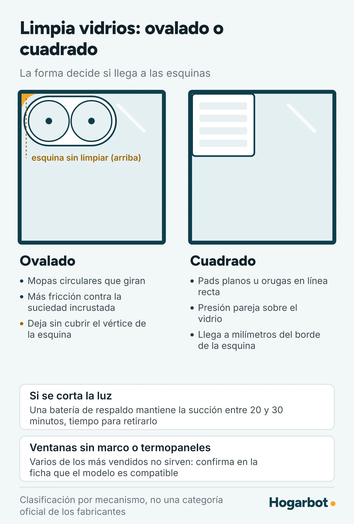 Dos ventanas con un robot limpia vidrios en la esquina superior: el ovalado, con dos mopas circulares, deja el vértice sin limpiar; el cuadrado llega hasta el borde. Abajo, la batería de respaldo de 20 a 30 minutos y la compatibilidad con ventanas sin marco