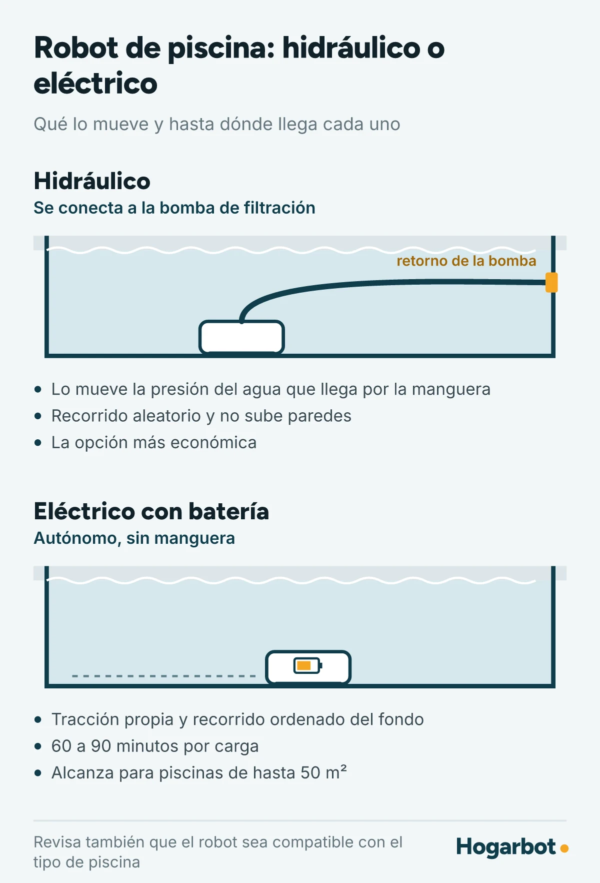 Corte de una piscina con dos robots: el hidráulico conectado por manguera al retorno de la bomba de filtración, con recorrido aleatorio, y el eléctrico con batería propia, sin manguera, que recorre el fondo en orden durante 60 a 90 minutos