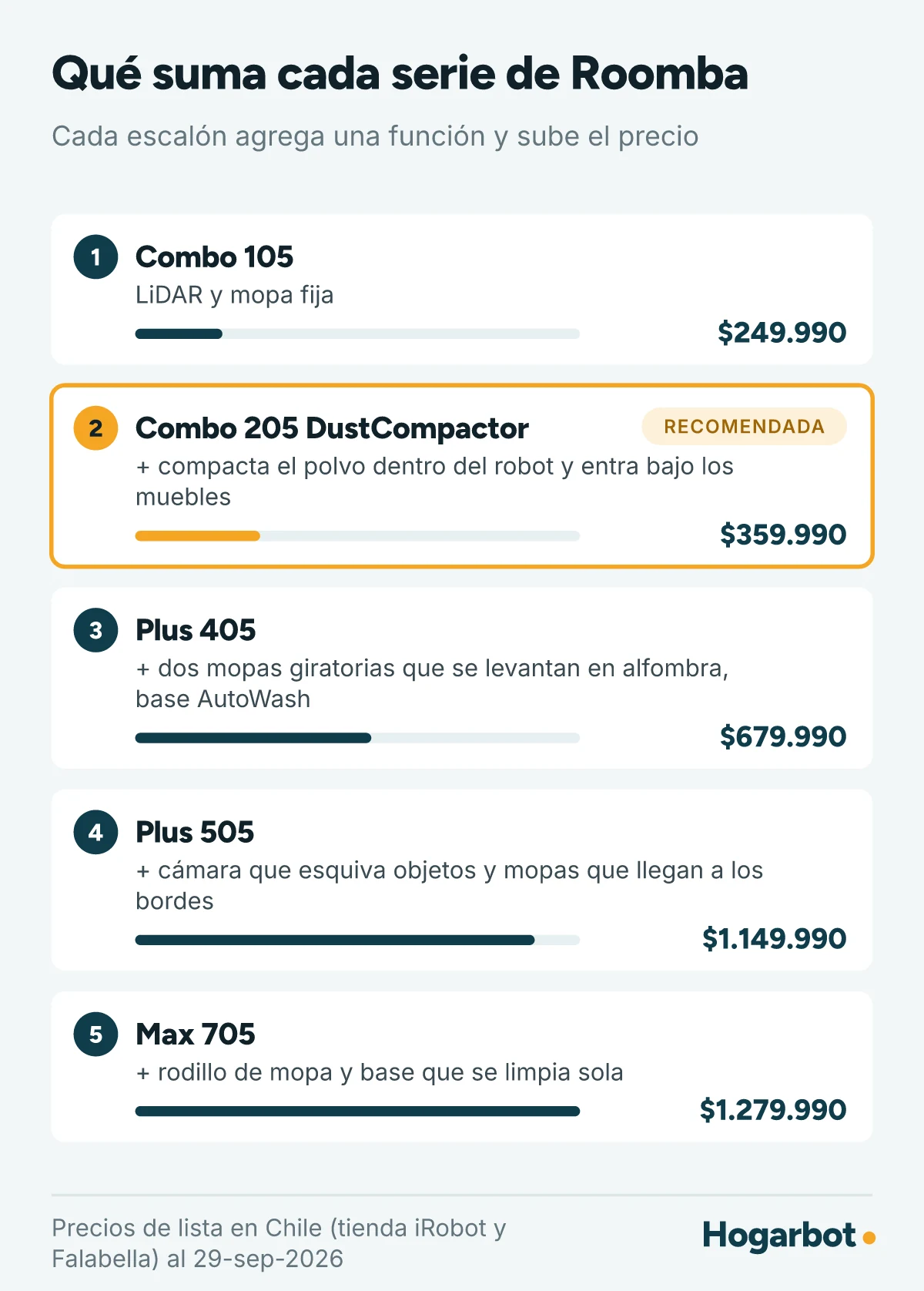 Las cinco series de Roomba ordenadas por precio en Chile: Combo 105 desde $249.990, Combo 205 DustCompactor $359.990, Plus 405 $679.990, Plus 505 $1.149.990 y Max 705 $1.279.990, con la función que suma cada una