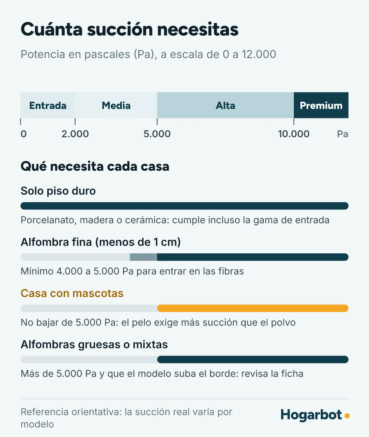 Escala de succión de 0 a 12.000 Pa: gama de entrada bajo 2.000, media de 2.000 a 5.000, alta de 5.000 a 10.000 y premium sobre 10.000. Piso duro sirve cualquier gama; alfombra fina pide 4.000 a 5.000 Pa; mascotas y alfombras gruesas, más de 5.000 Pa