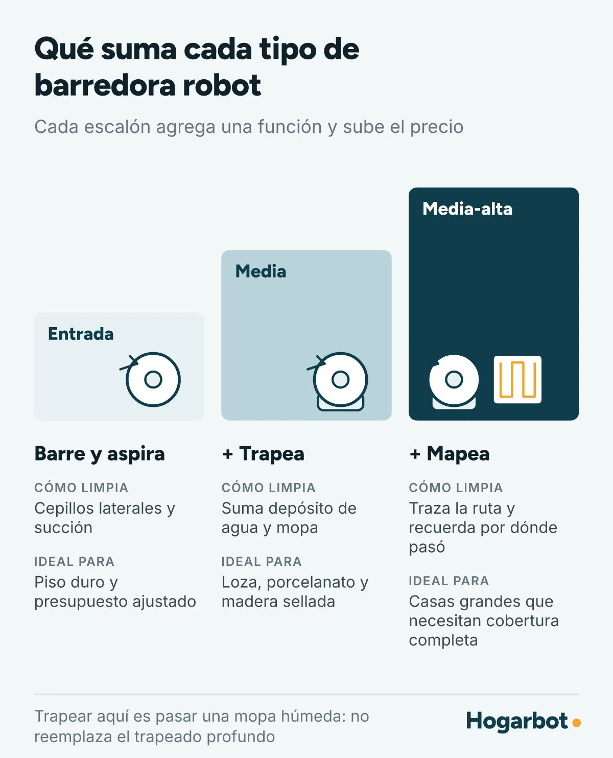 Tres escalones de barredora robot: la de entrada barre y aspira, la media suma trapeado con depósito de agua y mopa, y la media-alta suma mapeo inteligente que traza y recuerda la ruta