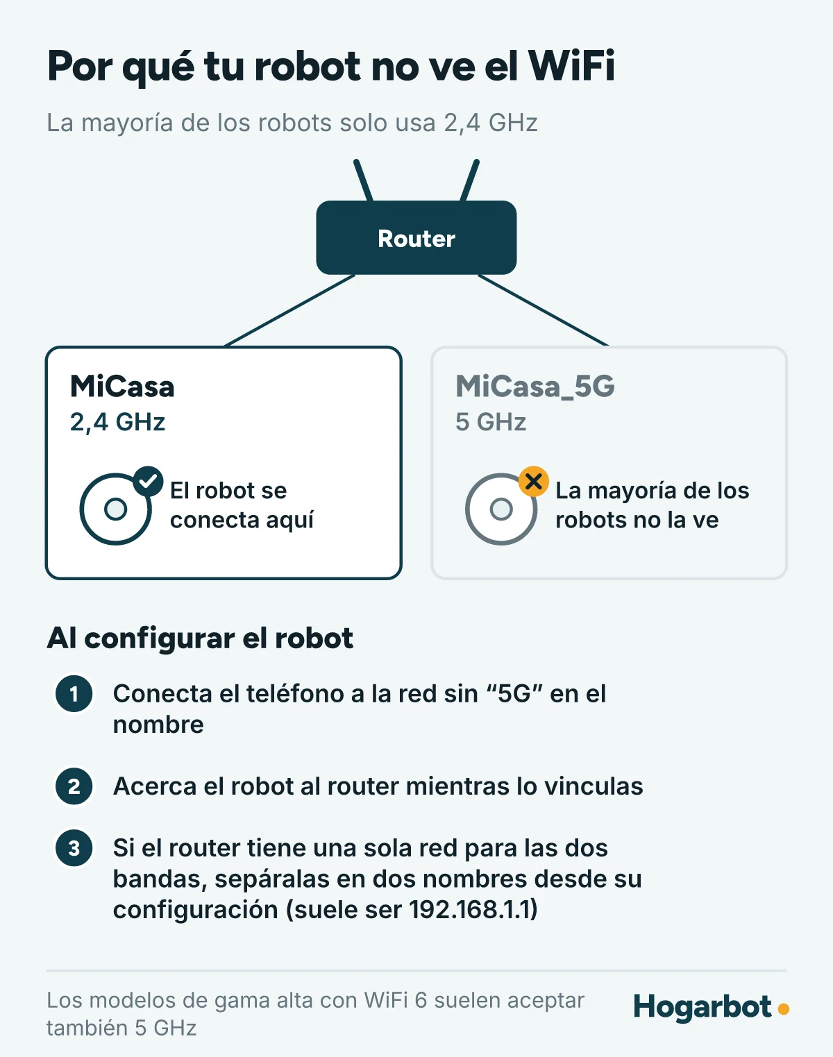 Router con dos redes, una de 2,4 GHz a la que se conecta la aspiradora robot y una de 5 GHz que la mayoría de los robots no detecta, con tres pasos para configurarlo
