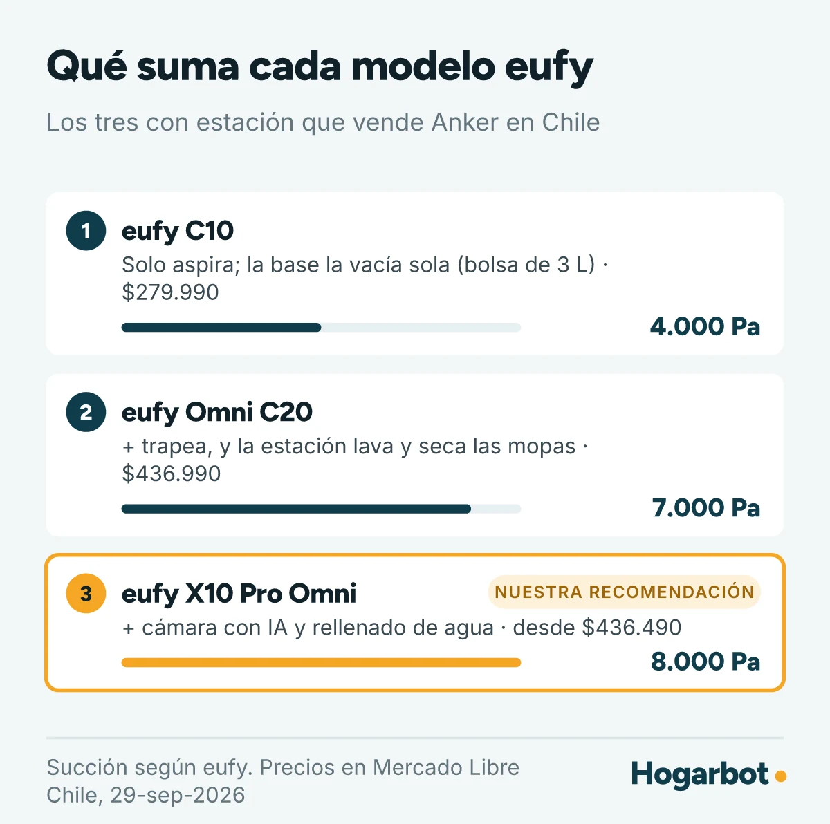 Los tres modelos eufy con estación que se venden en Chile, ordenados por succión: C10 con 4.000 Pa y vaciado automático a $279.990, Omni C20 con 7.000 Pa, trapeado y lavado de mopas a $436.990, y X10 Pro Omni con 8.000 Pa, cámara con IA y rellenado de agua desde $436.490